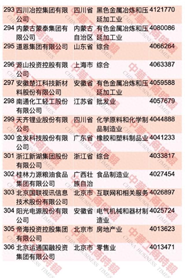 中国民企500强最新榜单出炉！重庆这些企业上榜