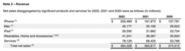 說明：圖中顯示蘋果公司在各個類目下的收入情況；來源：蘋果2022年年報