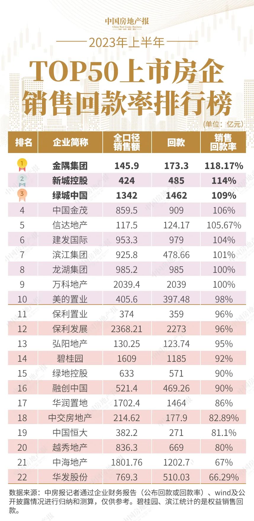 仅有2家销售突破2000亿元,TOP50上市房企卖房艰难丨中报观察