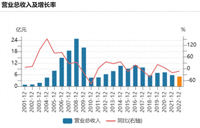 上市以来营收以及同比增长情况 来源:wind