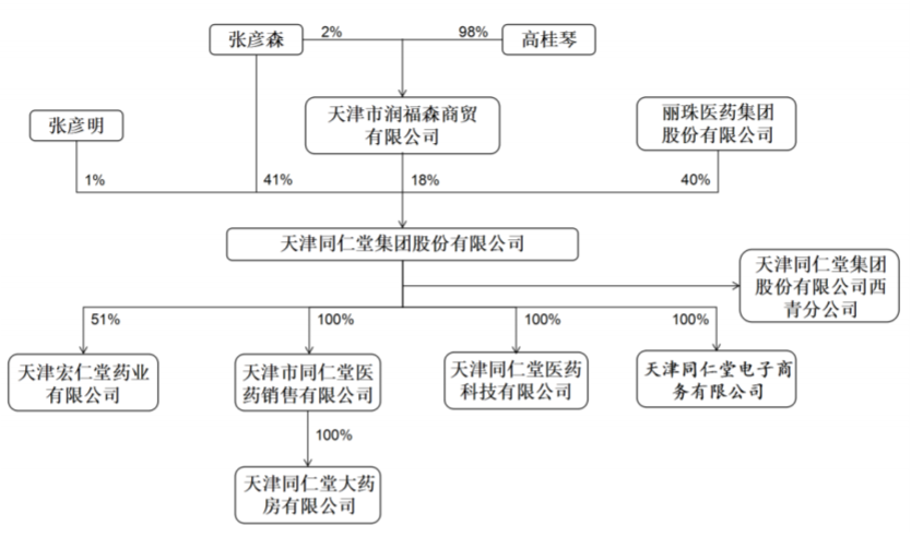 天津同仁堂股权结构 来源:招股书(上会稿)