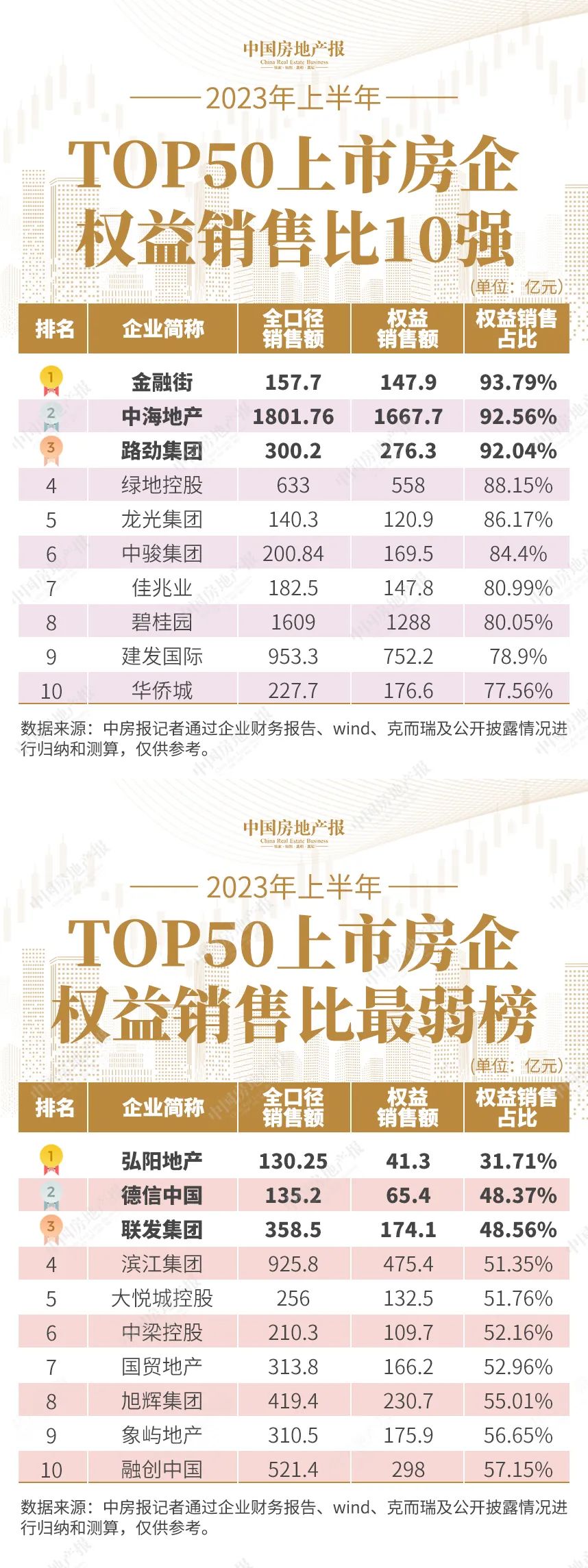 仅有2家销售突破2000亿元,TOP50上市房企卖房艰难丨中报观察