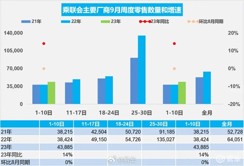 9月1-10日国内乘用车零售销量：零售43.9万辆/同比增长14%