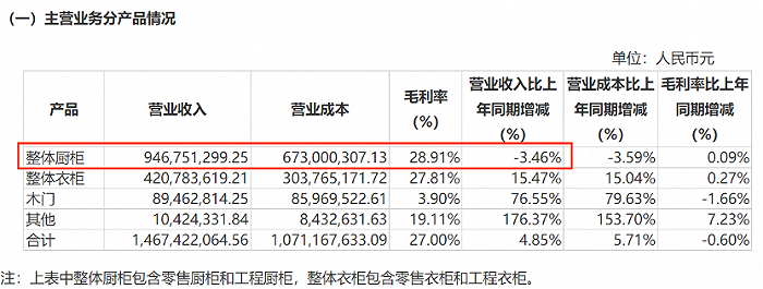 图 / 金牌厨柜2023年中期主要经营数据公告