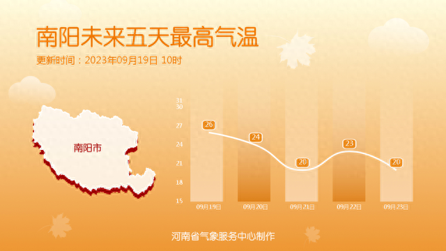 预报来源:河南省气象台2023年09月19日12时预报