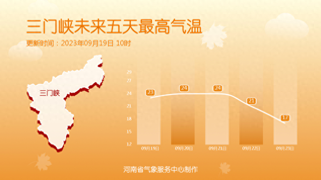 预报来源:河南省气象台2023年09月19日12时预报