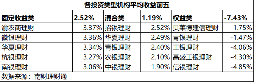 注:图中数据为今年以来收益率算数平均数