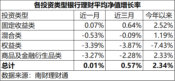 注:上述总计一列为不同产品的算数平均值