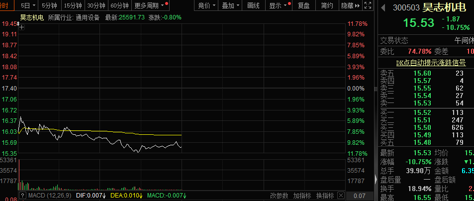 撞上“黑天鹅”，减速器牛股突然跳水，热门股集体回调！首个大模型工业互联网平台将发布...