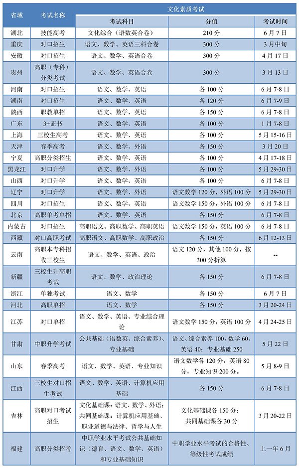 截至2021年,薑蓓佳博士收集到的各省「職教高考」的名稱、內容、分值、時間。摘自薑蓓佳博士論文《職教高考制度構建研究》