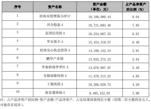 (“招智多資產FOF(平衡型)月開一號”2023年二季度末前十大持倉資產;數據來源:招銀理財)