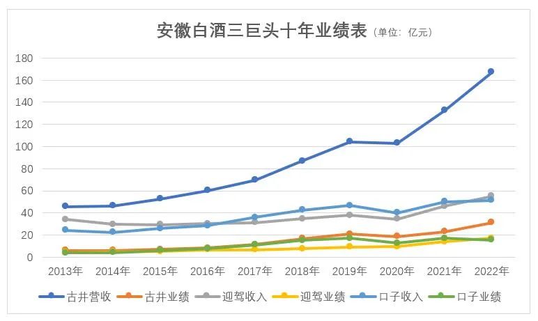 安徽白酒分化进行时:迎驾贡酒取代口子窖成为老二,金种子酒能否否极泰来