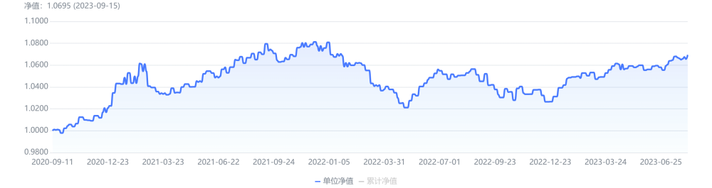 (“招智多資產FOF(平衡型)月開一號”成立以來淨值走勢圖;數據來源:南財理財通)
