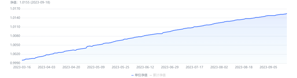 (光大理財“陽光橙安盈日開(30天最低持有)A”成立以來淨值曲線;數據來源:南財理財通)