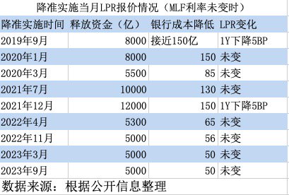 降准不足以驱动银行资金成本下调5BP 9月LPR保持不变