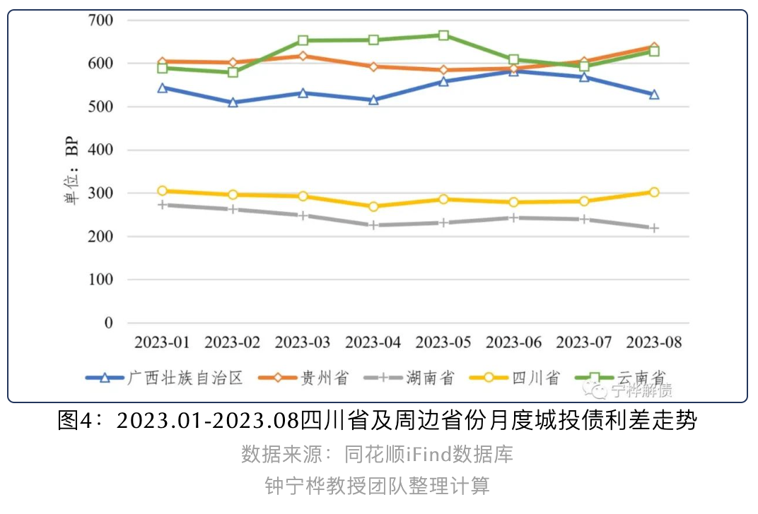 四川城投债余额超5.5万亿元，位列全国第三丨城投债规模与投向分析