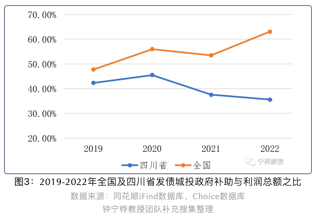 四川城投债余额超5.5万亿元，位列全国第三丨城投债规模与投向分析