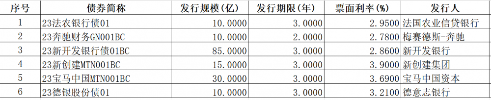 (今年以來部分外資企業發行熊貓債的情況,數據來源:21世紀經濟報導記者依據wind及公開資料整理 )