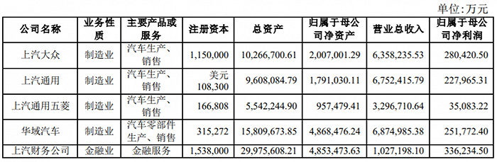 ▲图片来源:上汽集团2022上半年财报