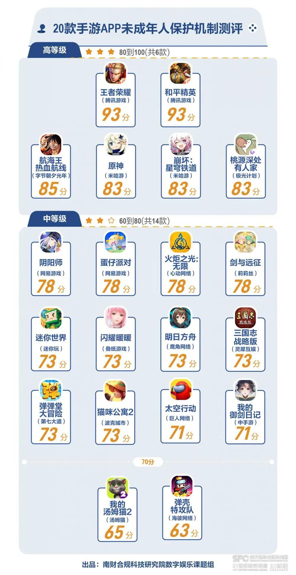 (图说:20款手游防沉迷系统暑期评测结果排行榜。)