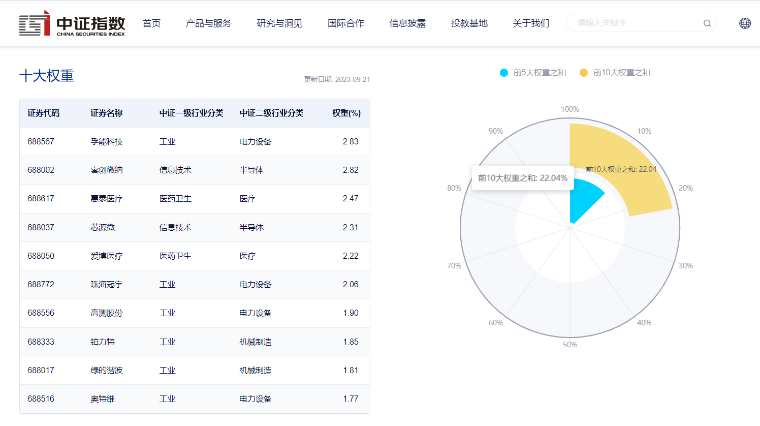 图片来源:中证指数官网,数据截至2023年9月21日