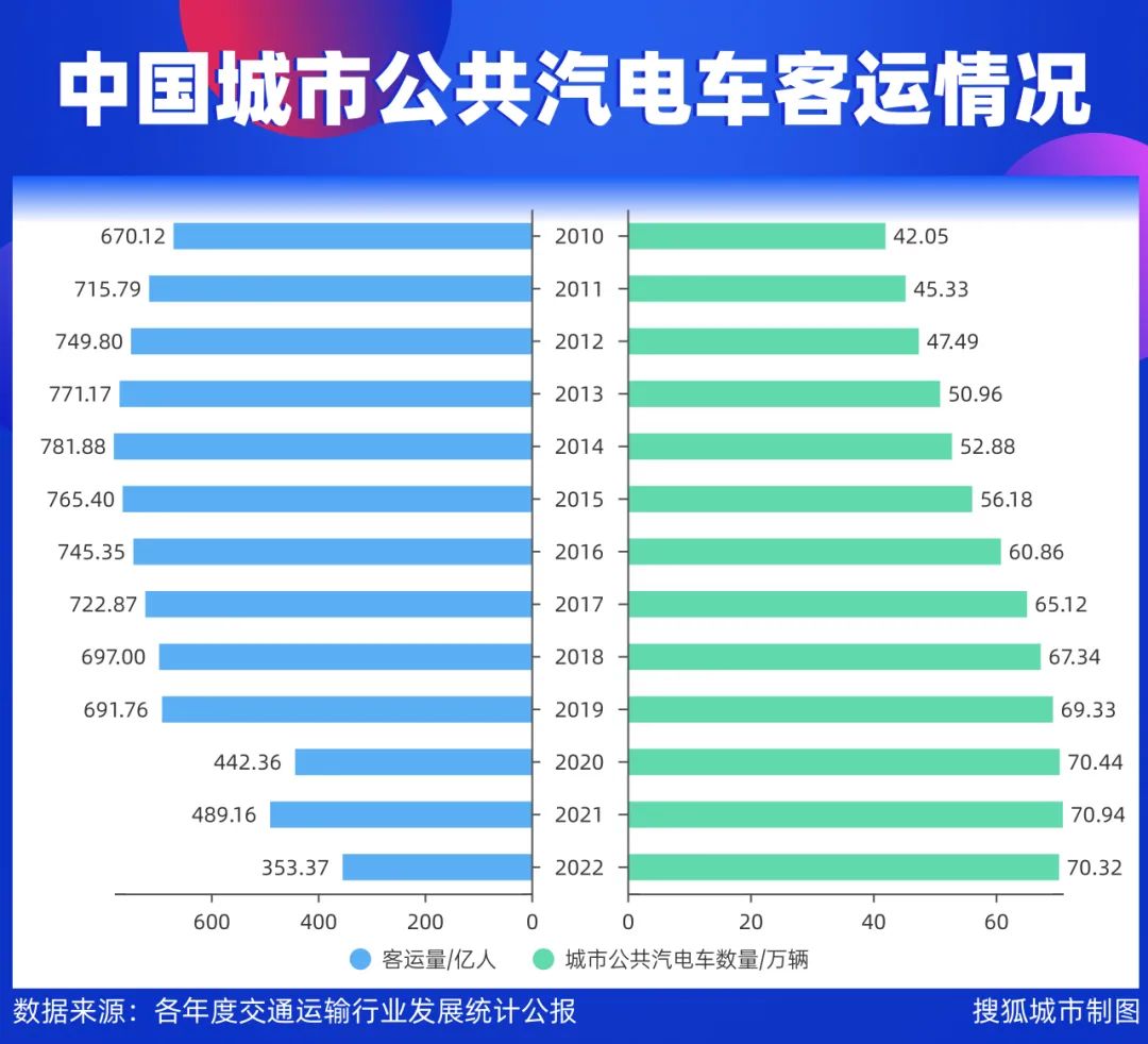 大城市，公交“涨价潮”来了？一轮公交“涨价潮”正在中国城市间涌动