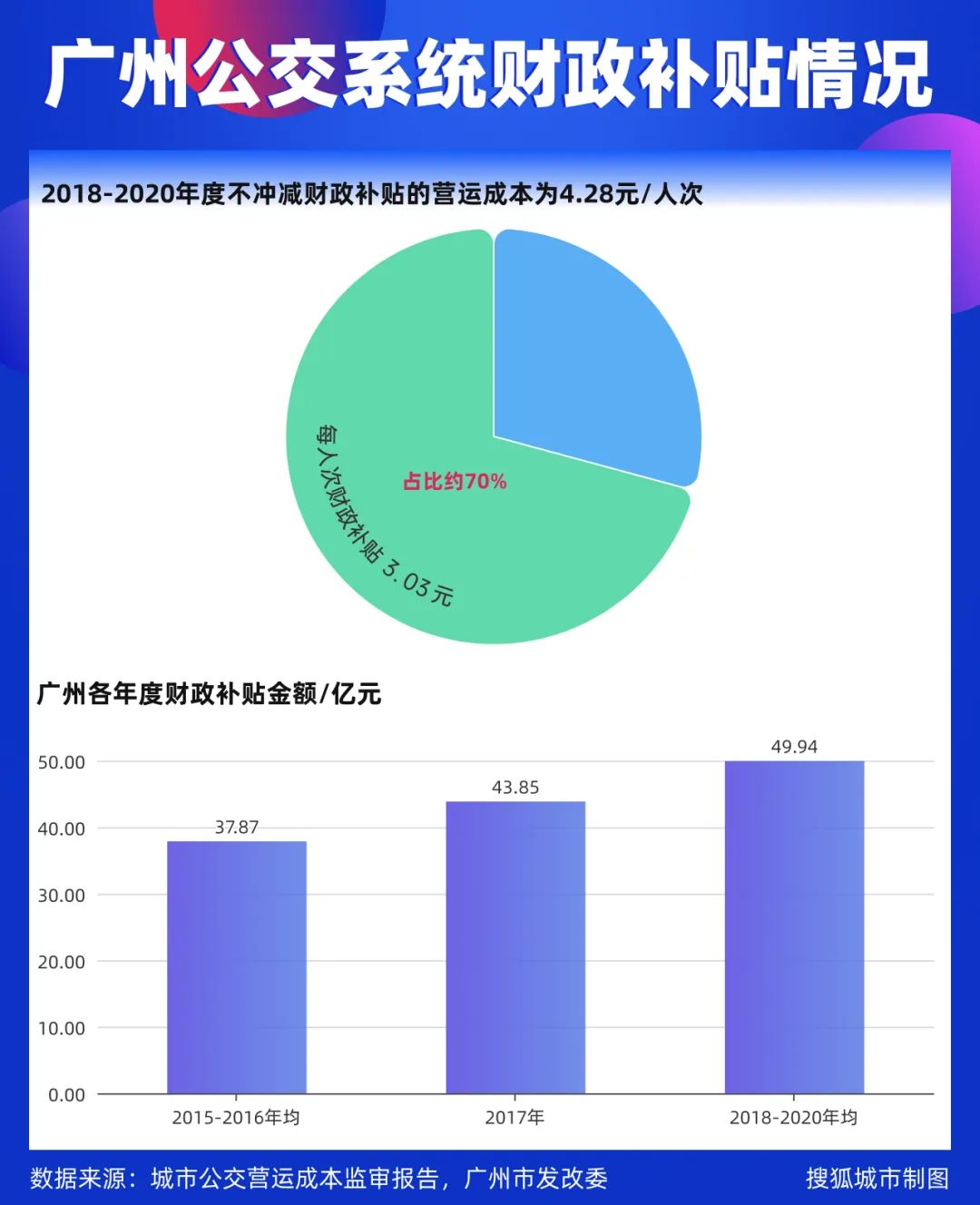 大城市,公交“涨价潮”来了?一轮公交“涨价潮”正在中国城市间涌动