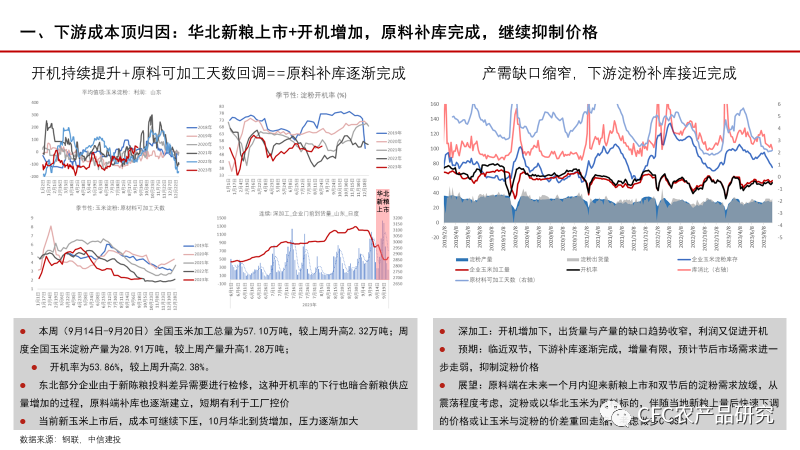 玉米迎来久违的上涨【建投策略】玉米：回归新作定价的驱动和路径,第6张