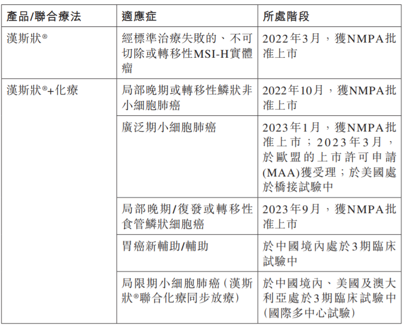 汉斯状及其相关联合疗法研究进展,来源:公司公告