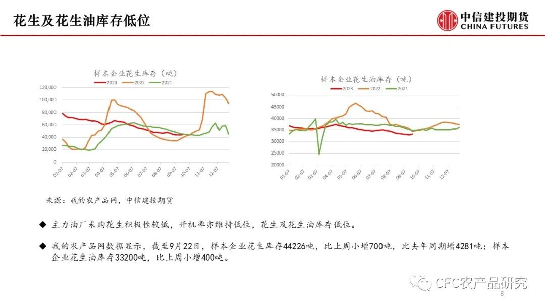 花生油价格暴涨【花生双周报】现货卖压增加，油厂调价不停,第8张