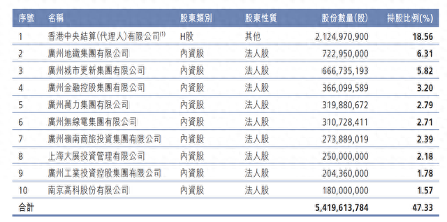 截至6月30日，广州农商银行前十大股东持股情况。图片来自广州农商银行2023半年报