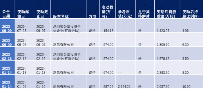 来自WIND; 赛福天重要股东买卖情况
