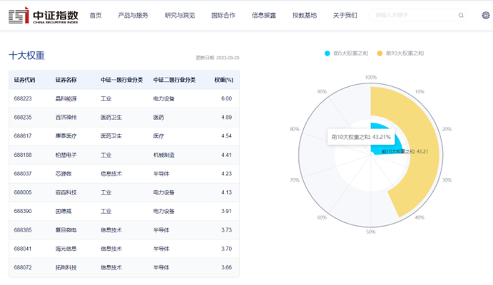图片来源:中证指数官网,数据截至2023年9月25日