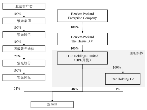 股权结构摘要,数据来源:公司公告