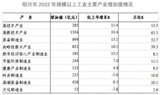 來源：《2022年紹興市國民經濟和社會發展統計公報》
