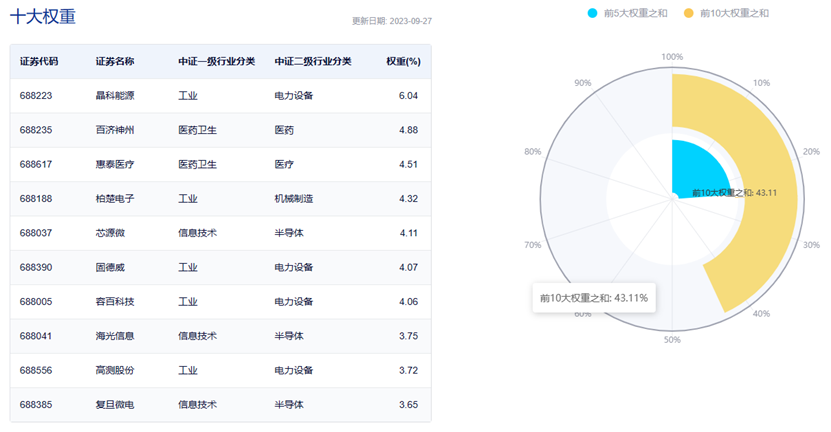 图片来源:中证指数官网,数据截至2023年9月27日