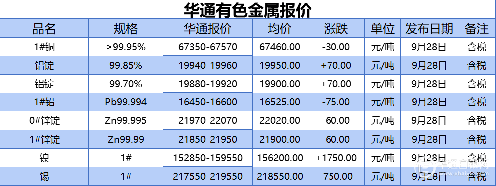 上海华通有色金属报价（2023-09-28）