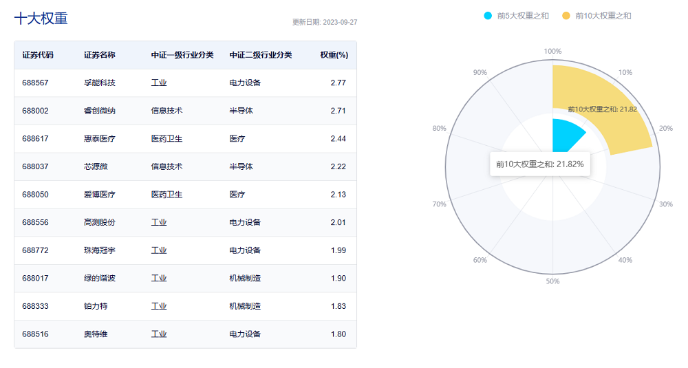 图片来源:中证指数官网,数据截至2023年9月27日