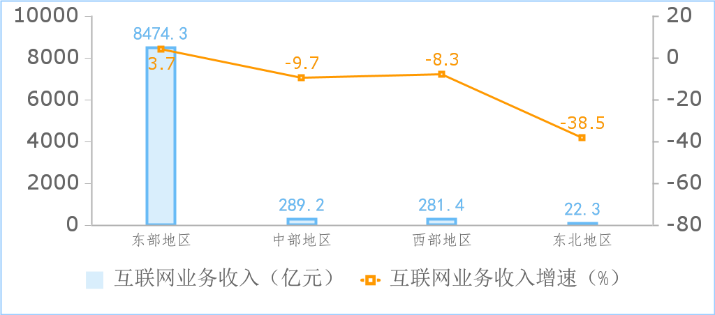 △2023年1—8月份分地区互联网业务收入增长情况