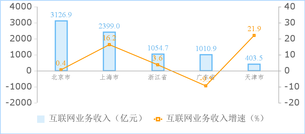 △2023年1—8月份收入居前5名省市互联网业务收入增长情况