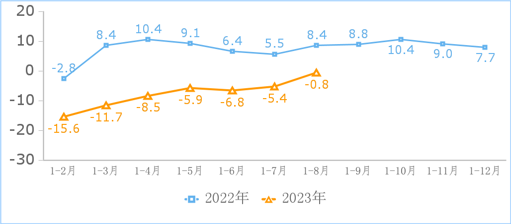 △互联网和相关服务业研发费用增长情况（%）