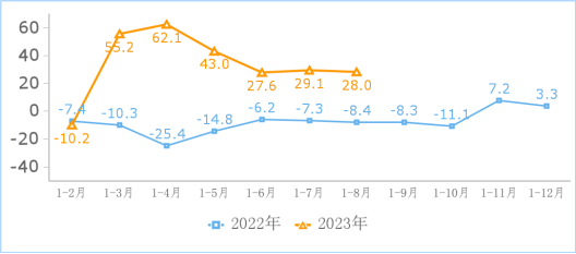 △互联网和相关服务业营业利润增长情况（%）