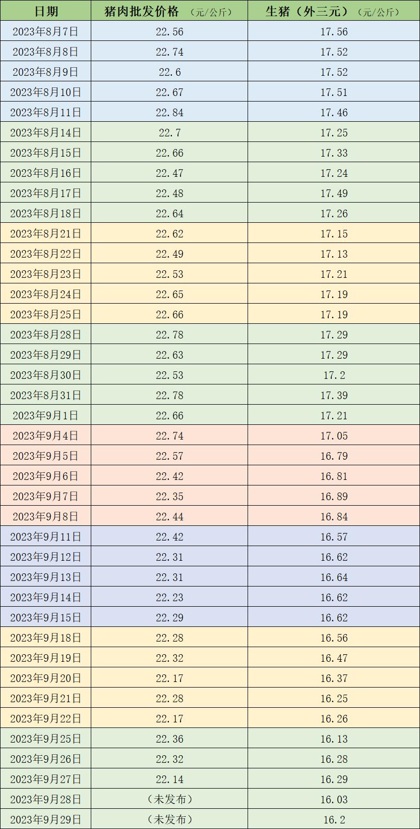 本周猪价小幅下跌，散户出栏积极性高、供应量充足