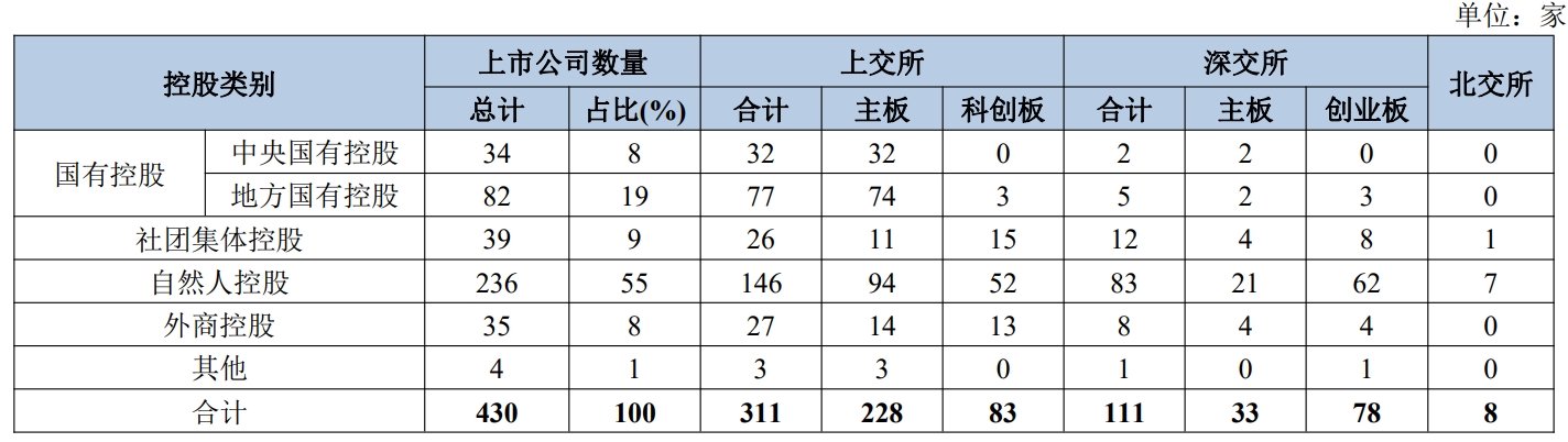 上海上市公司控股分类情况(数据截至2023年6月),来源:中国上市公司协会统计月报