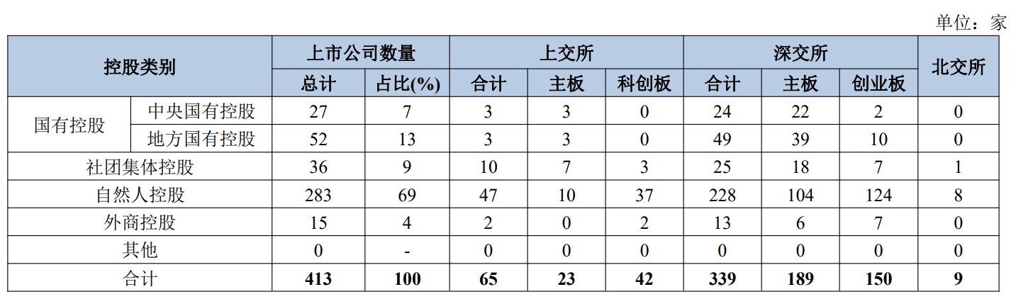 深圳上市公司控股分类情况(数据截至2023年6月),来源:中国上市公司协会统计月报