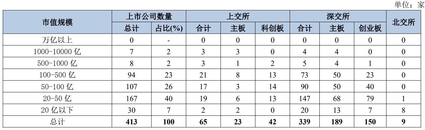 深圳上市公司市值分布情况(数据截至2023年6月),来源:中国上市公司协会统计月报