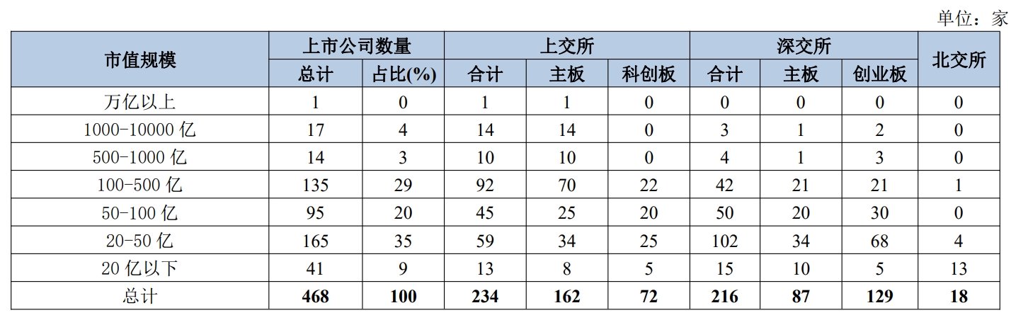 北京上市公司市值分布情况(数据截至2023年6月),来源:中国上市公司协会统计月报