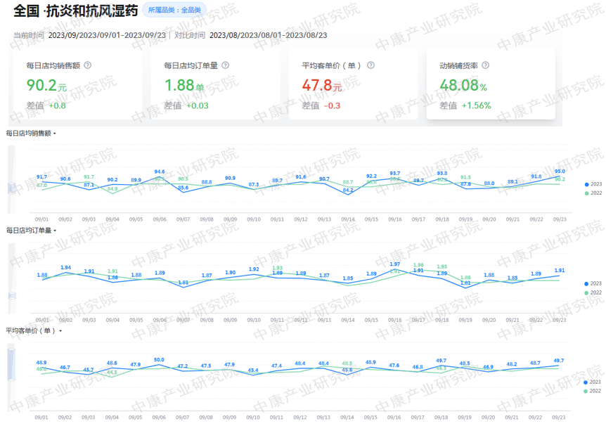 图2、图3、图4数据来源:中康瓴速系统