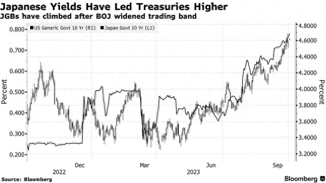 美债收益率涨势何时结束?基金经理:要看日本央行“脸色”