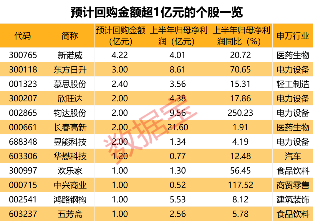 大手笔,9月已回购金额超270亿元,还有160家公司待回购!这12股回购金额或超亿元